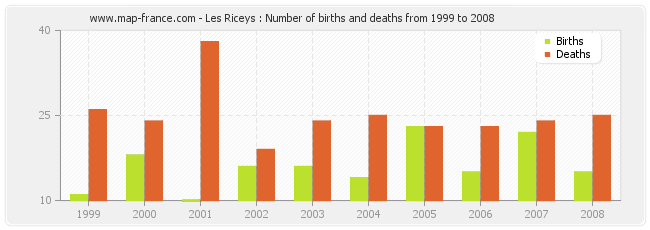 Les Riceys : Number of births and deaths from 1999 to 2008
